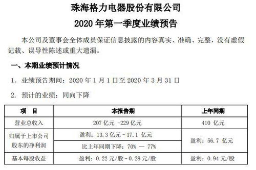 格力電器一季度凈利潤預計同比降7成 剛宣布大規?；刭徲媱? class=